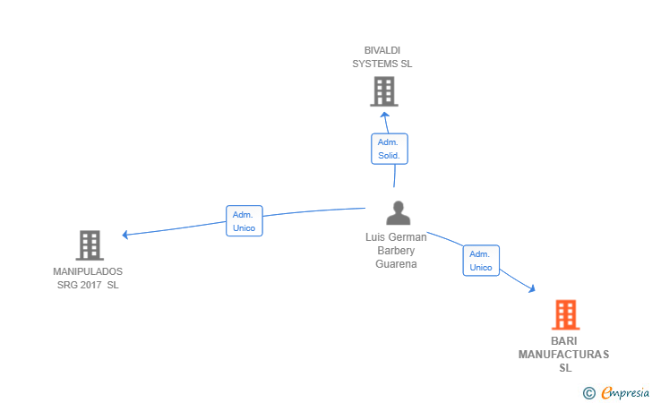 Vinculaciones societarias de BARI MANUFACTURAS SL