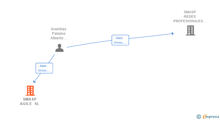 Vinculaciones societarias de SMASP AGILE SL