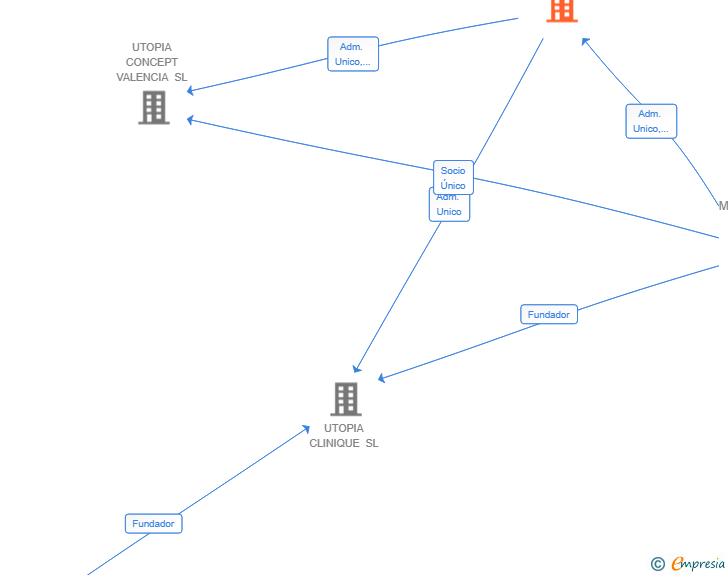 Vinculaciones societarias de EDMARU BUSINESS SL