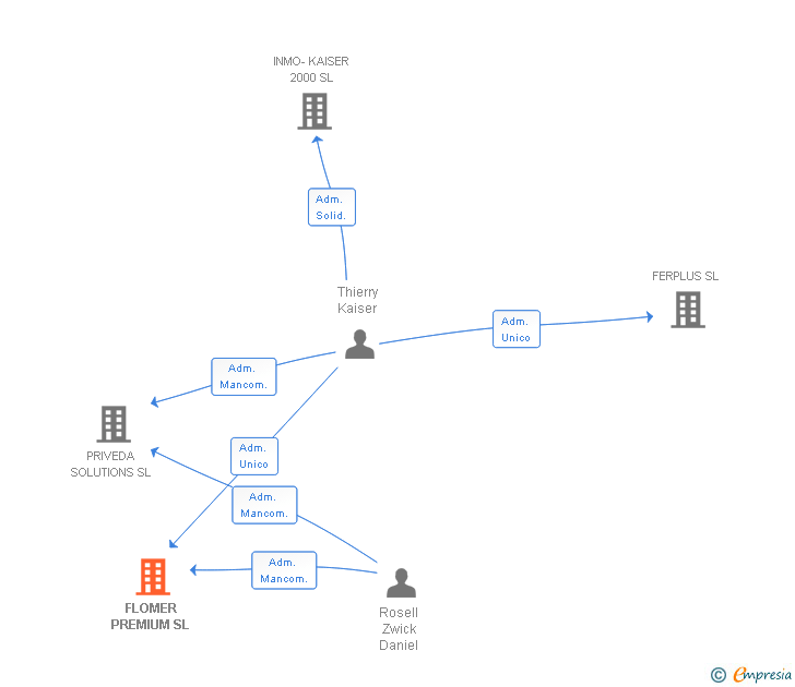 Vinculaciones societarias de FLOMER PREMIUM SL