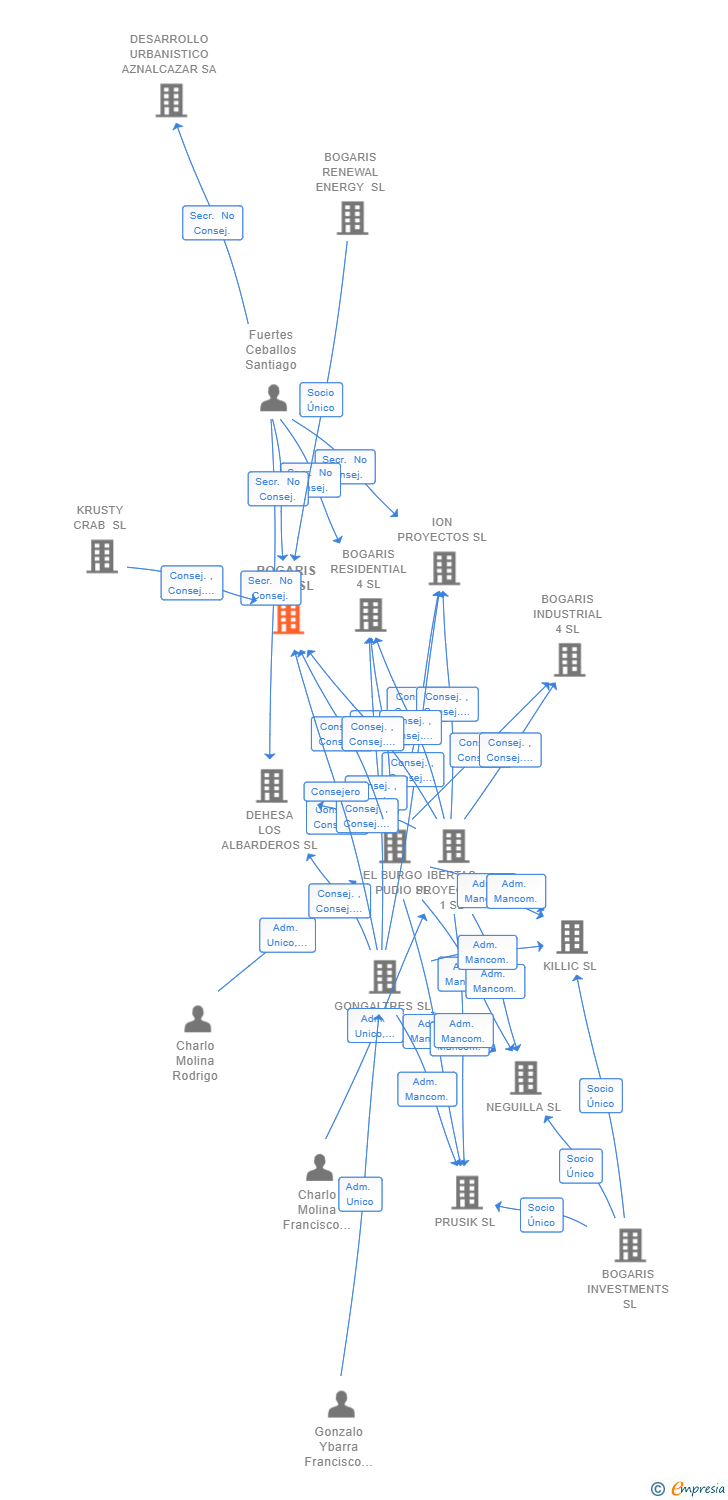 Vinculaciones societarias de BOGARIS PV28 SL
