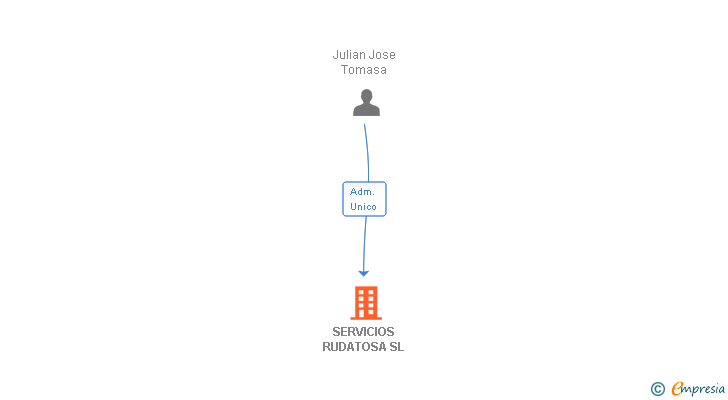 Vinculaciones societarias de SERVICIOS RUDATOSA SL