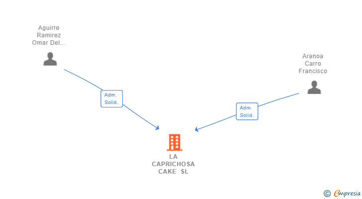Vinculaciones societarias de LA CAPRICHOSA CAKE SL