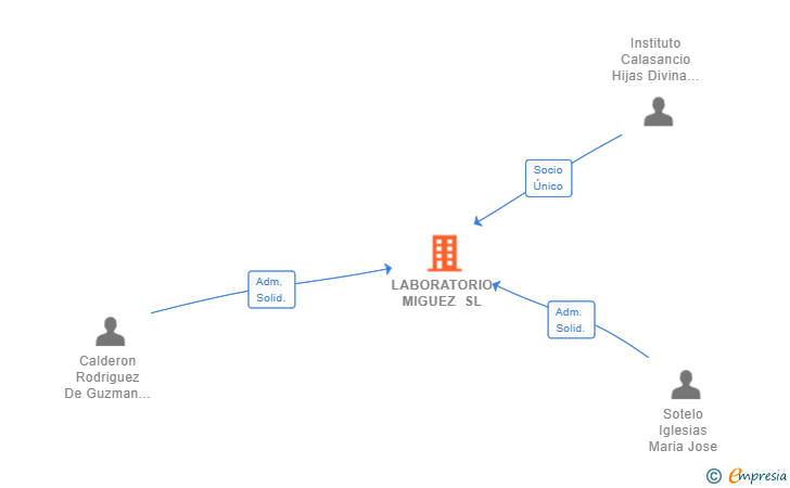 Vinculaciones societarias de LABORATORIO MIGUEZ SL
