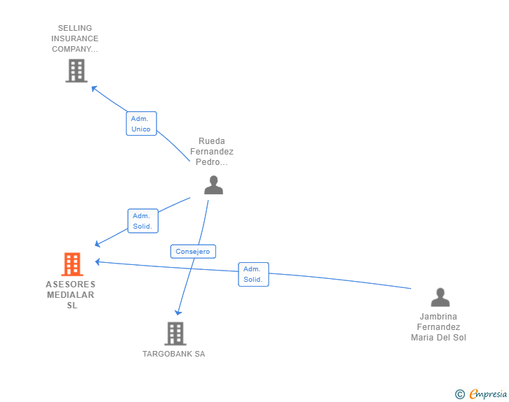 Vinculaciones societarias de ASESORES MEDIALAR SL