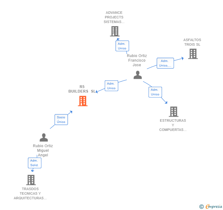 Vinculaciones societarias de R5 BUILDERS SL