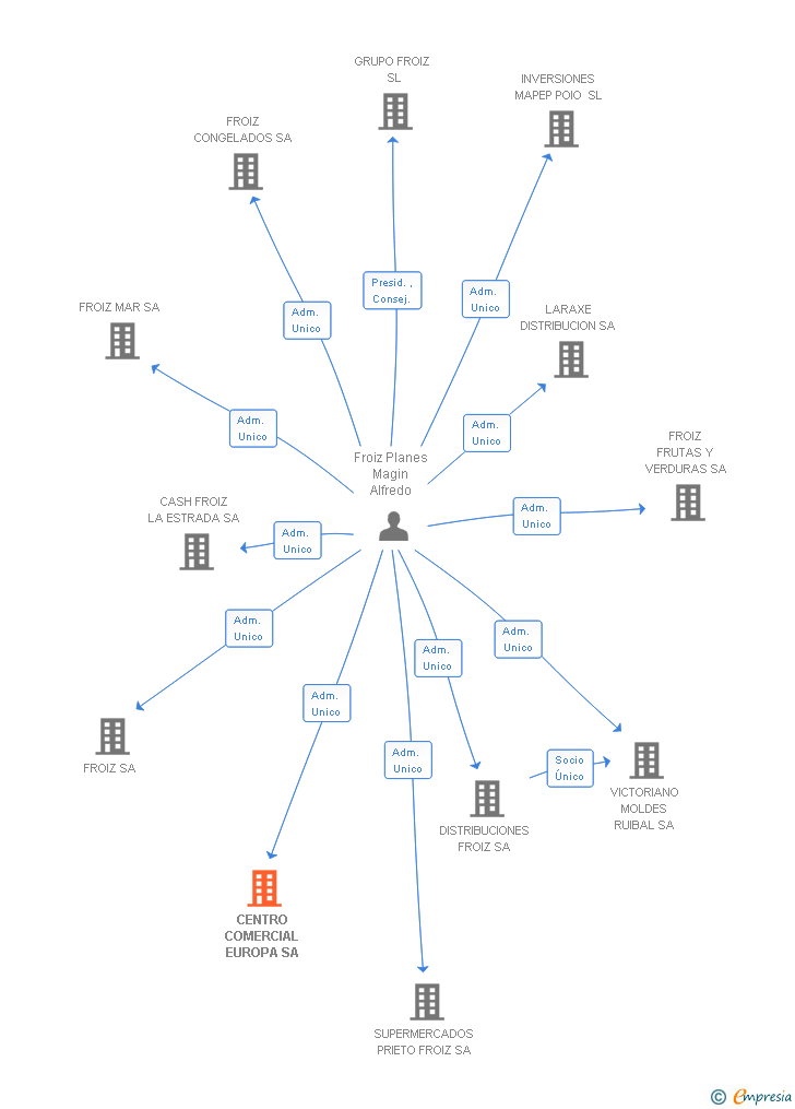 Vinculaciones societarias de CENTRO COMERCIAL EUROPA SA