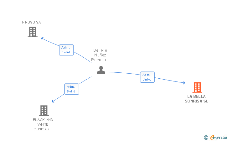 Vinculaciones societarias de LA BELLA SONRISA SL