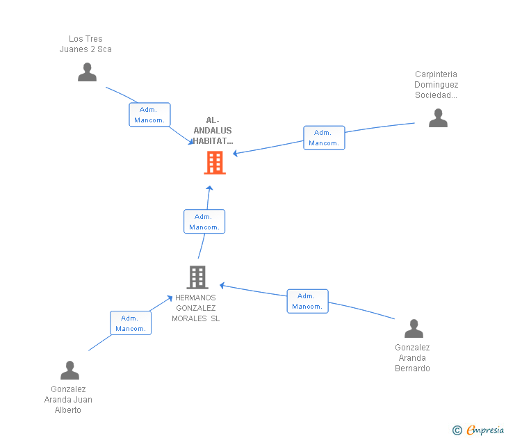 Vinculaciones societarias de AL-ANDALUS HABITAT CONTRACT AIE