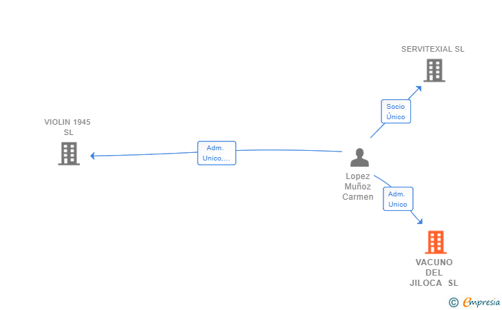 Vinculaciones societarias de VACUNO DEL JILOCA SL