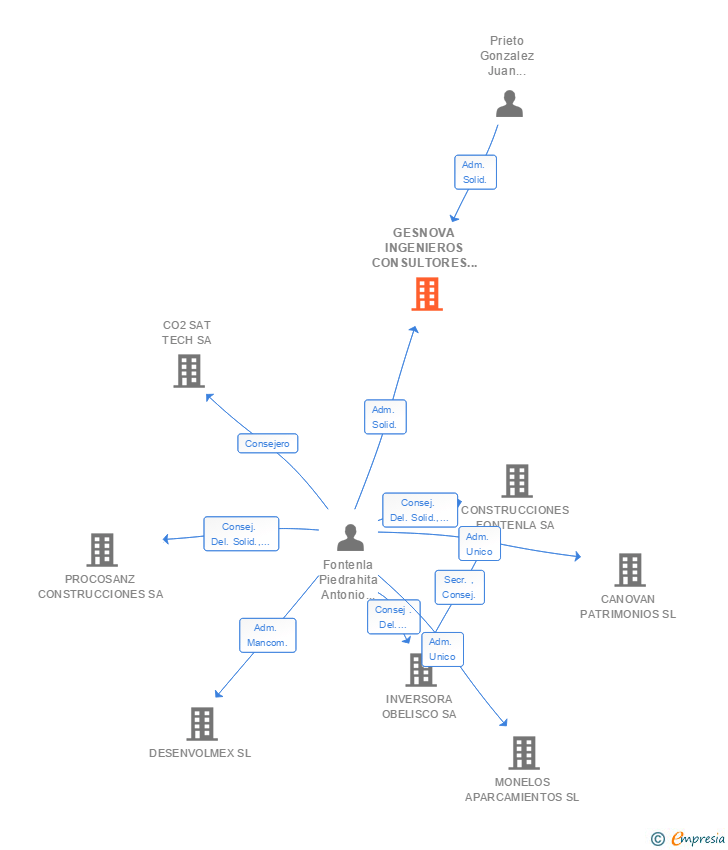 Vinculaciones societarias de GESNOVA INGENIEROS CONSULTORES DE GALICIA SA