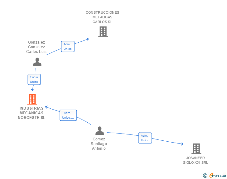 Vinculaciones societarias de INDUSTRIAS MECANICAS NOROESTE SL