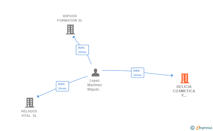 Vinculaciones societarias de DELICIA COSMETICA Y NUTRICION SL