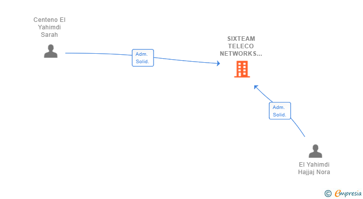 Vinculaciones societarias de SIXTEAM TELECO NETWORKS SL