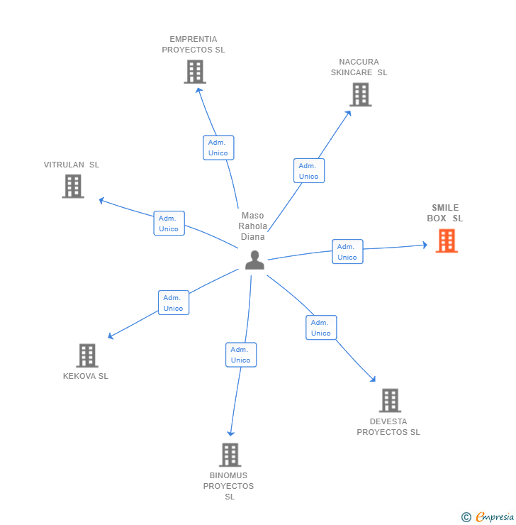 Vinculaciones societarias de SMILE BOX SL