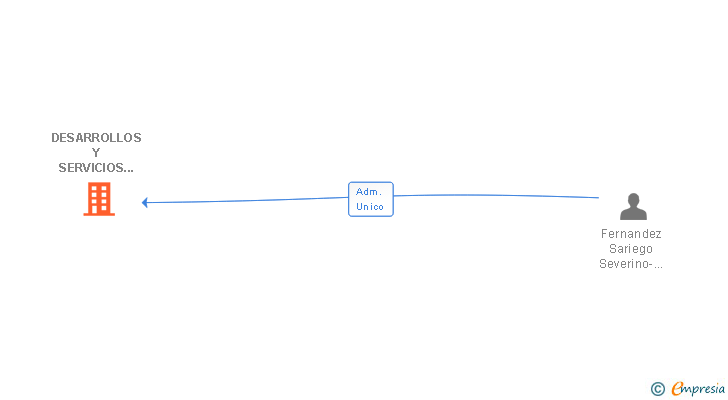 Vinculaciones societarias de DESARROLLOS Y SERVICIOS LA PEDRIZA SL