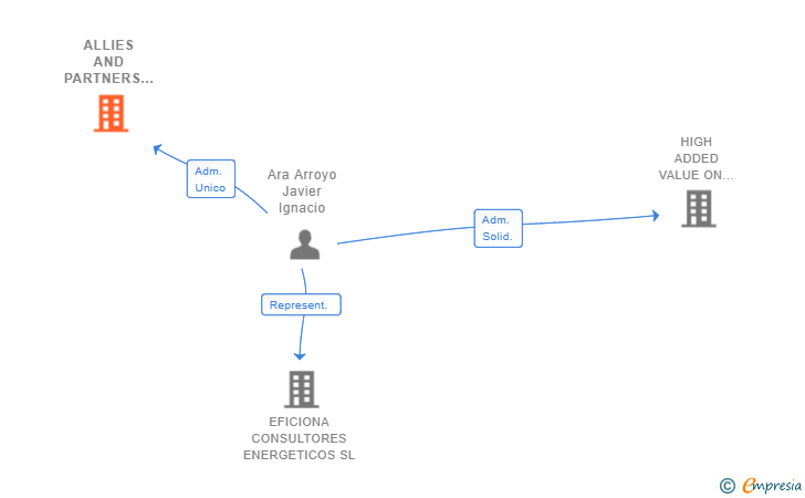 Vinculaciones societarias de ALLIES AND PARTNERS SL