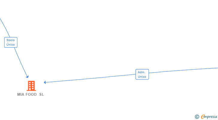 Vinculaciones societarias de OUADNI IMPORT SL