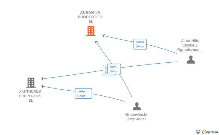 Vinculaciones societarias de AURANTIA PROPERTIES SL