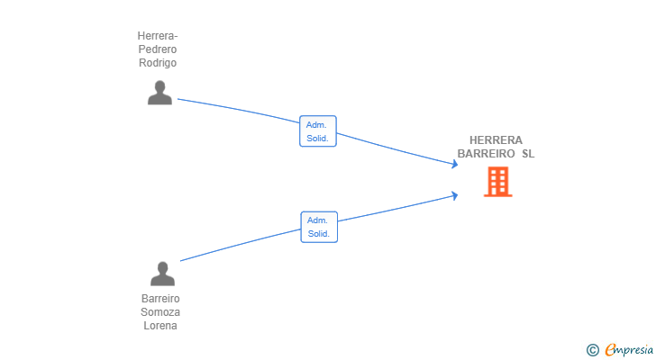 Vinculaciones societarias de HERRERA BARREIRO SL