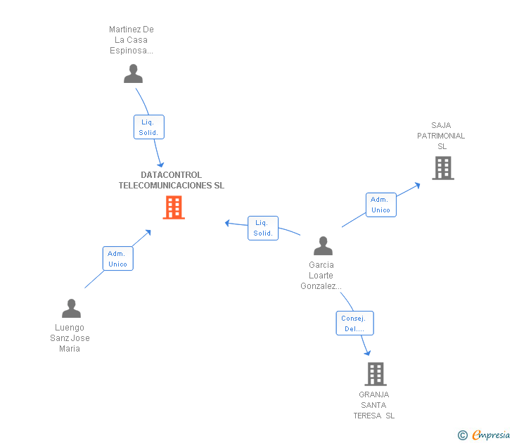 Vinculaciones societarias de DATACONTROL TELECOMUNICACIONES SL