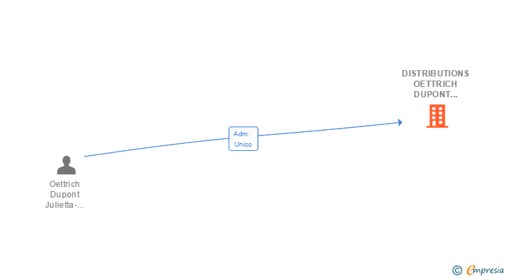Vinculaciones societarias de DISTRIBUTIONS OETTRICH DUPONT 97 SL