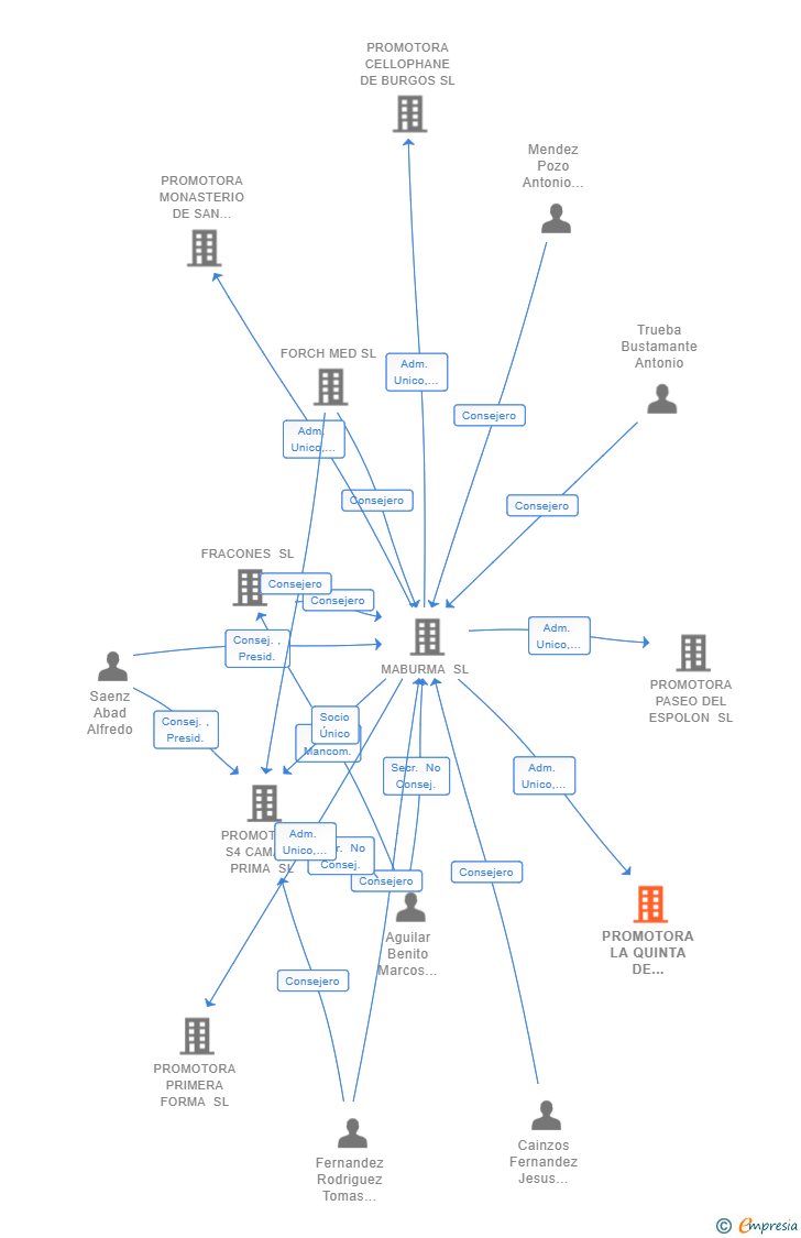 Vinculaciones societarias de PROMOTORA LA QUINTA DE BURGOS SL