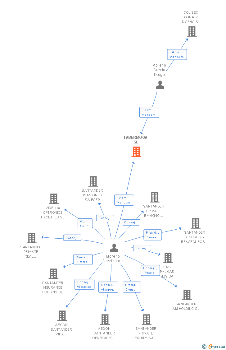 Vinculaciones societarias de TABERMOGA SL