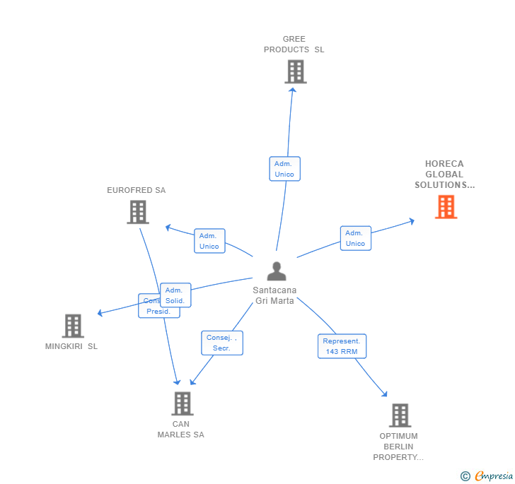 Vinculaciones societarias de TEFCOLD ES SL