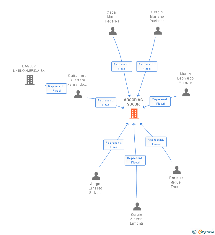 Vinculaciones societarias de ARCOR AG SUCUR