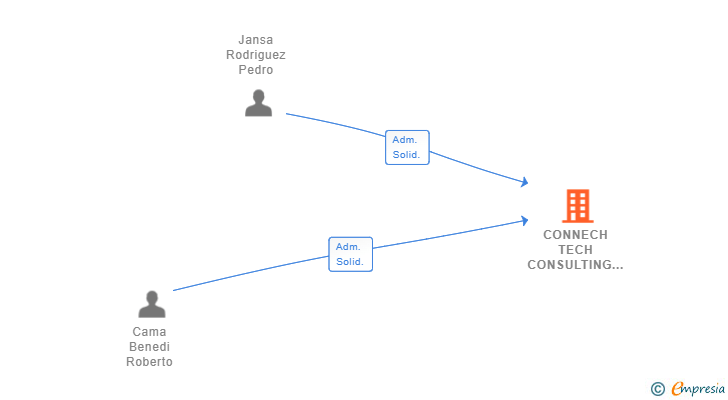 Vinculaciones societarias de CONNECH TECH CONSULTING SL