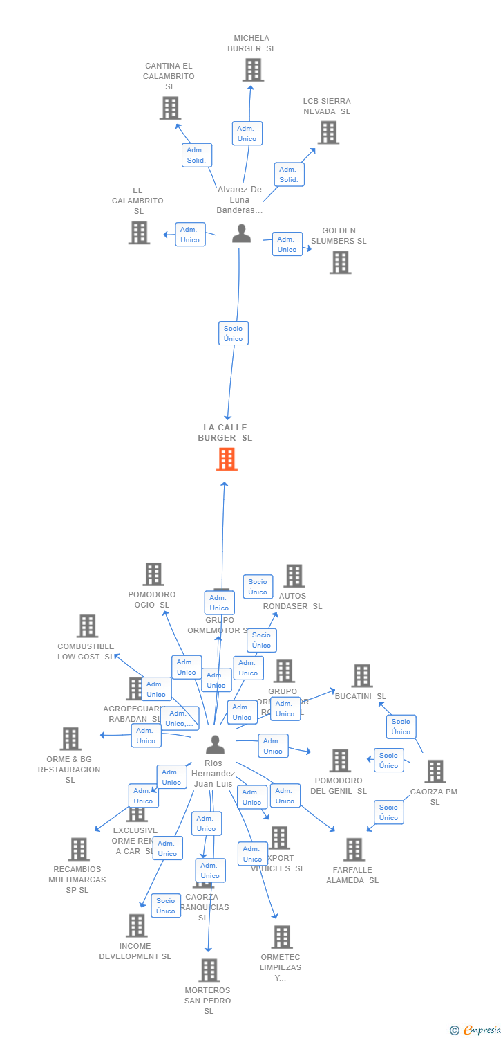 Vinculaciones societarias de LA CALLE BURGER SL