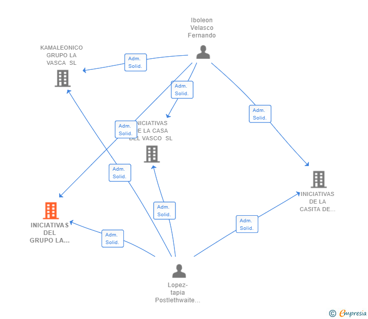 Vinculaciones societarias de INICIATIVAS DEL GRUPO LA VASCA PORTITXOL SL