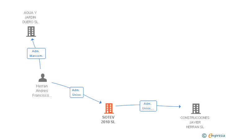 Vinculaciones societarias de SOTEV 2010 SL