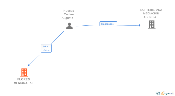 Vinculaciones societarias de FLORES MEMORA SL