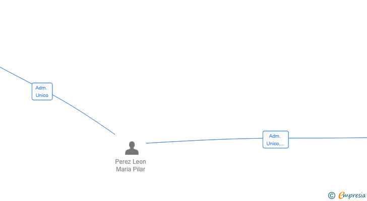 Vinculaciones societarias de MVILLAS FULLHOUSE SL