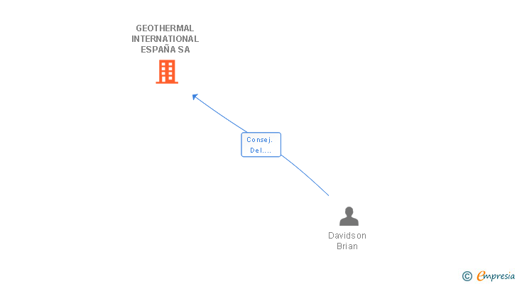 Vinculaciones societarias de GEOTHERMAL INTERNATIONAL ESPAÑA SA