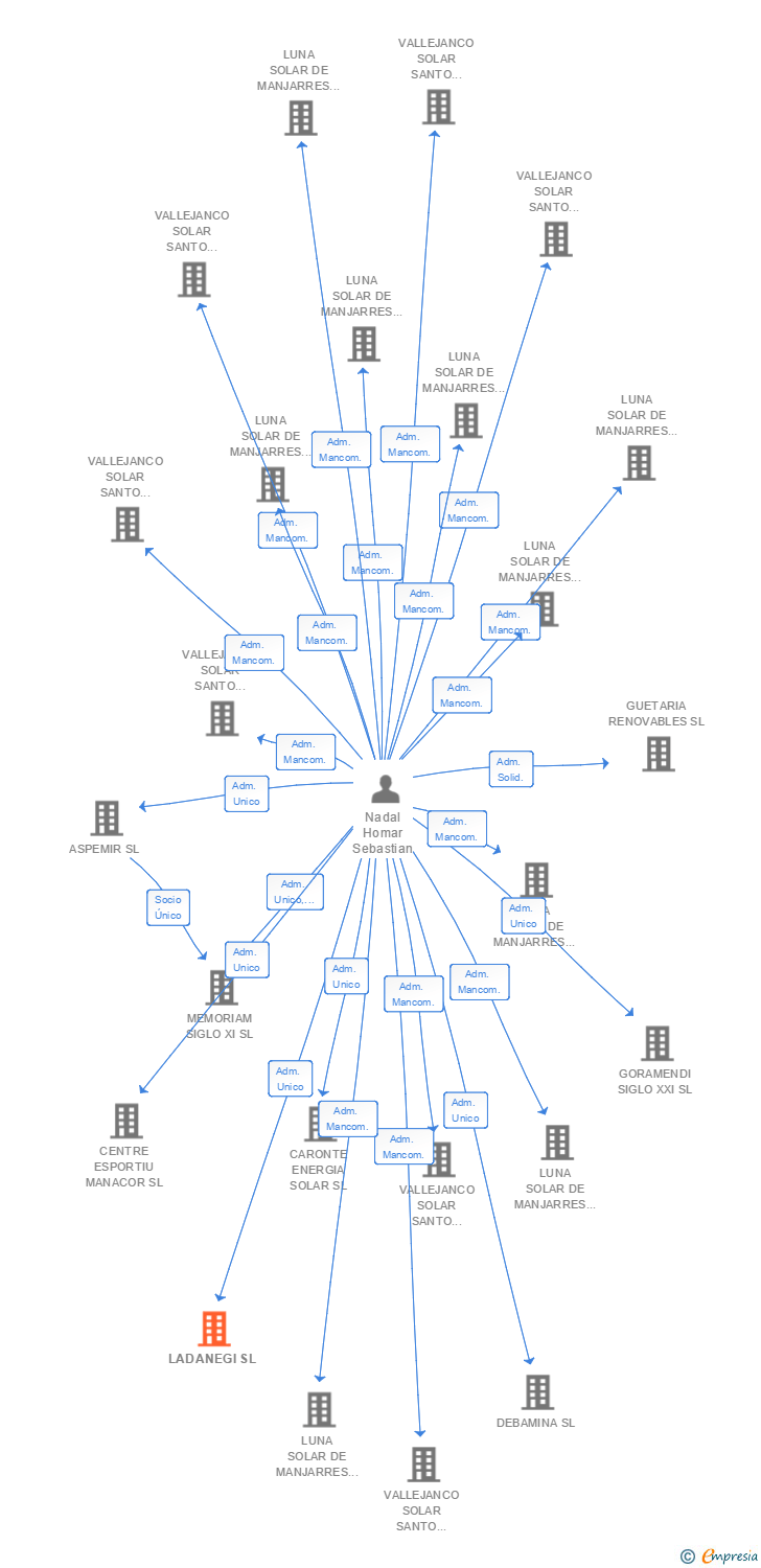 Vinculaciones societarias de LADANEGI SL