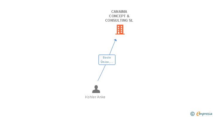 Vinculaciones societarias de CANAIMA CONCEPT & CONSULTING SL