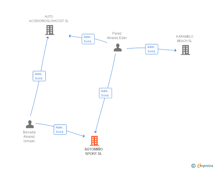 Vinculaciones societarias de AUTOMIÑO SPORT SL