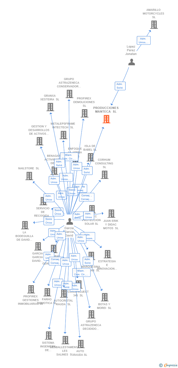 Vinculaciones societarias de PRODUCCIONES MANTECA SL