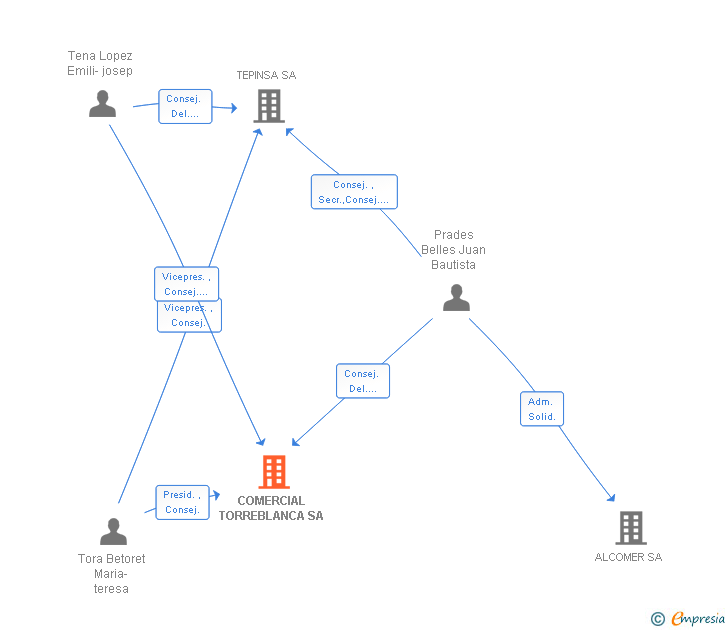 Vinculaciones societarias de COMERCIAL TORREBLANCA SA
