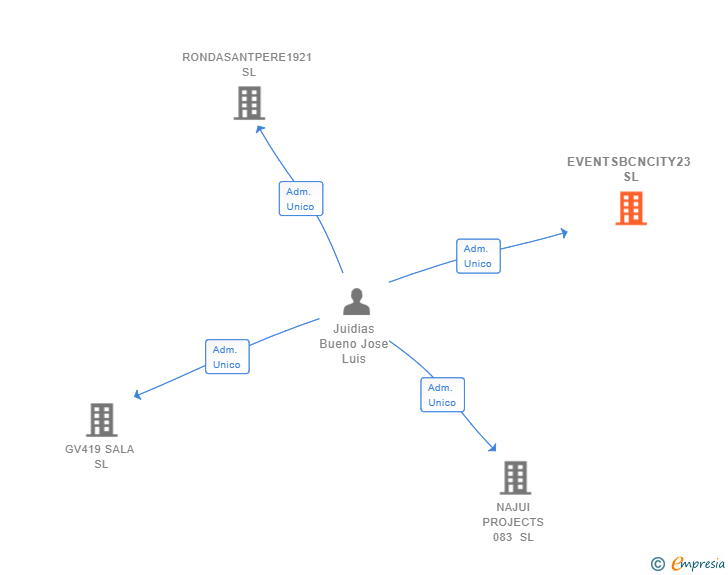 Vinculaciones societarias de EVENTSBCNCITY23 SL
