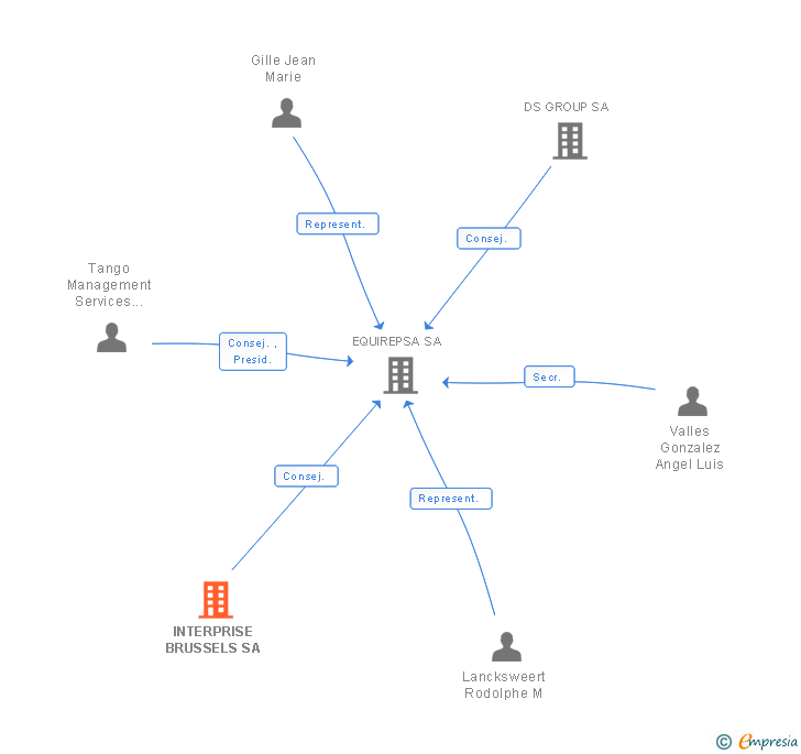 Vinculaciones societarias de INTERPRISE BRUSSELS SA