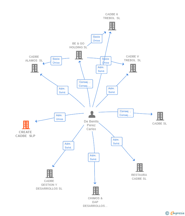 Vinculaciones societarias de CREATE CADBE SLP