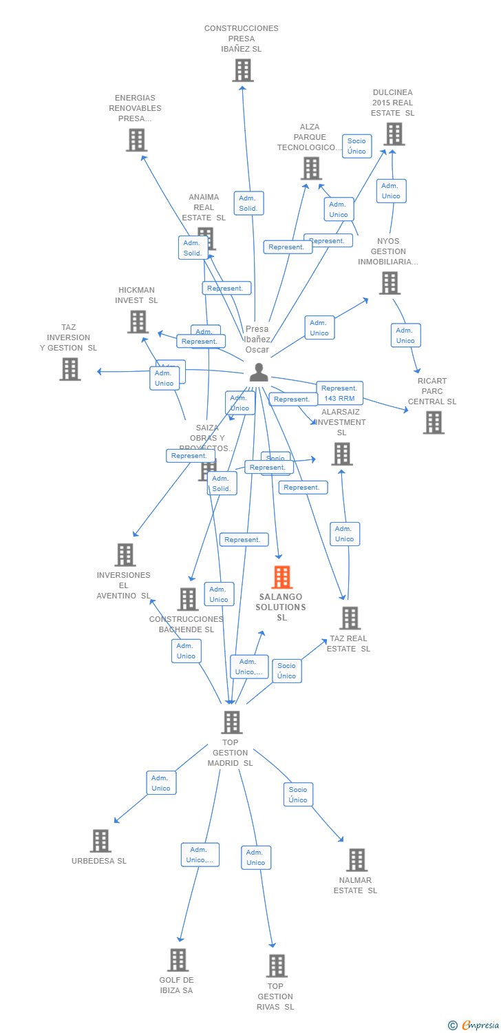 Vinculaciones societarias de SALANGO SOLUTIONS SL