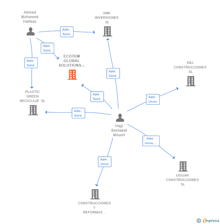 Vinculaciones societarias de ECOTEM GLOBAL SOLUTIONS SL