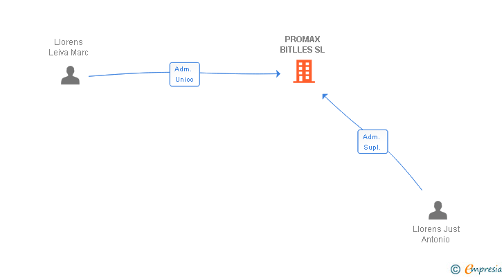 Vinculaciones societarias de PROMAX BITLLES SL