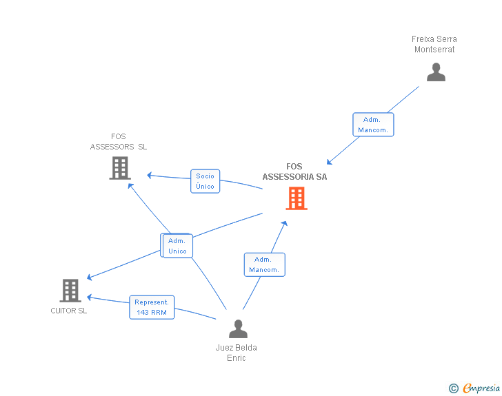 Vinculaciones societarias de FOS ASSESSORIA SA