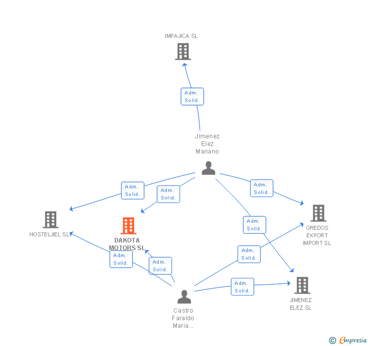 Vinculaciones societarias de DAKOTA MOTORS SL